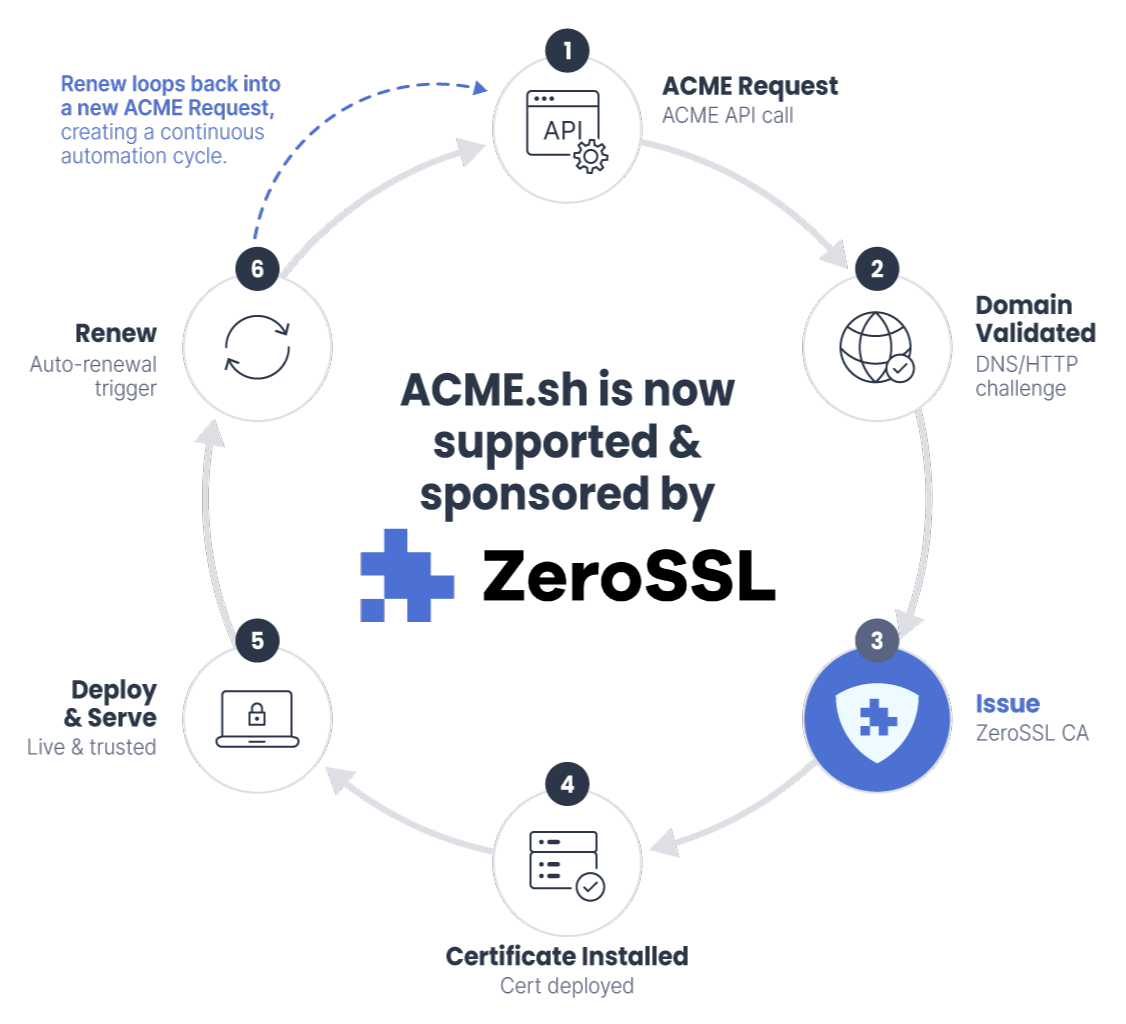 Simplified Certificate Management