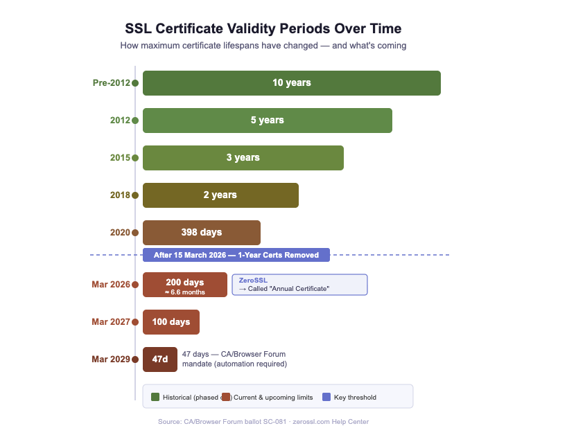 Certificate validity periods are shrinking